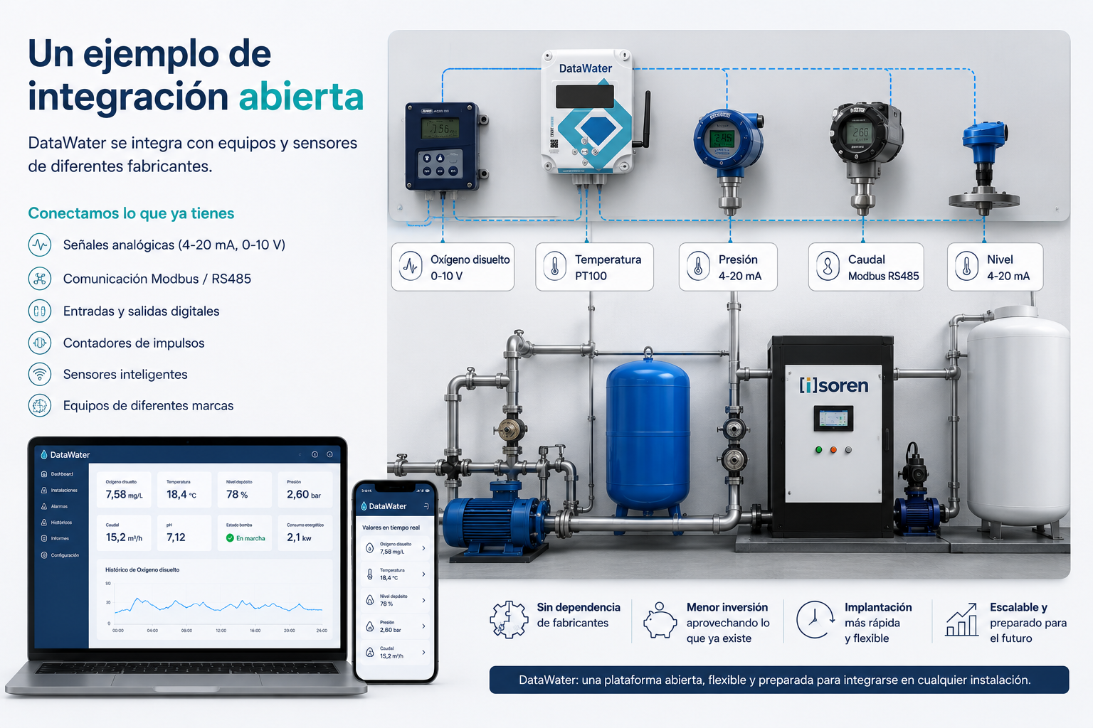 Innovación abierta DataWater Innovación abierta DataWater