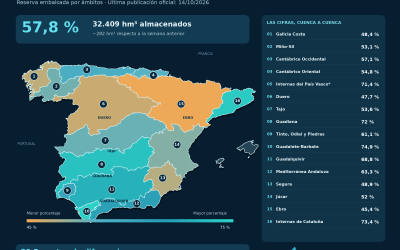 El agua embalsada en España en 2026